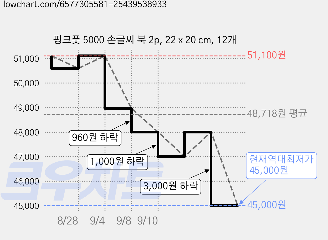 핑크풋 5000 손글씨 북 2p, 22 x 20 cm, 12개 가격 변동 차트, 현재가 45,000원, 역대최저가