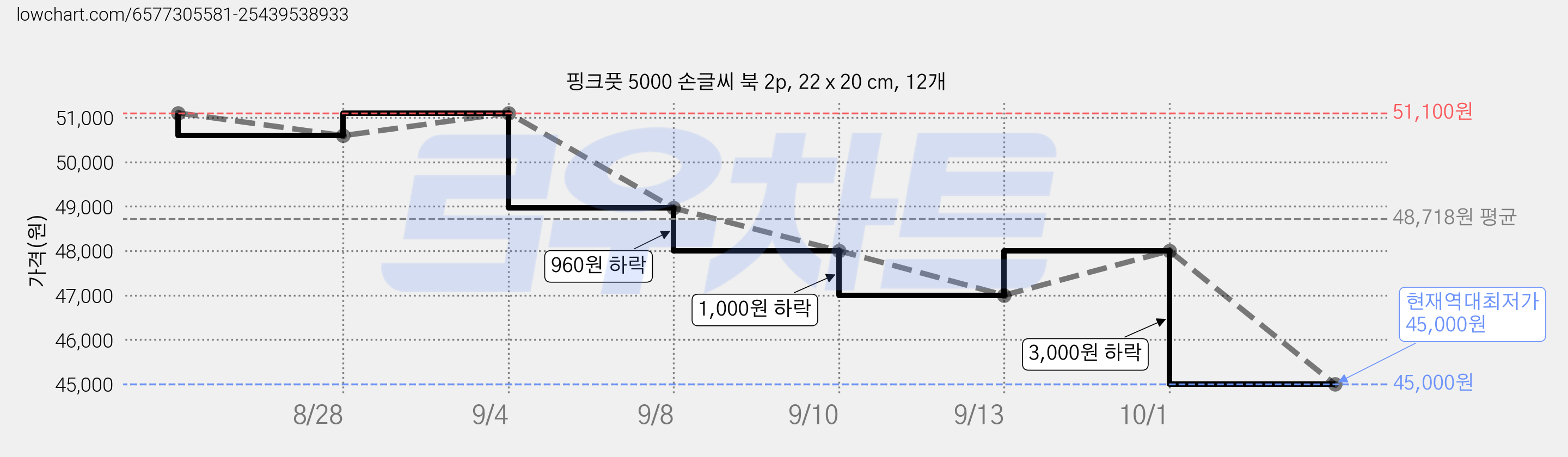 핑크풋 5000 손글씨 북 2p, 22 x 20 cm, 12개 가격 변동 차트, 현재가 45,000원, 역대최저가