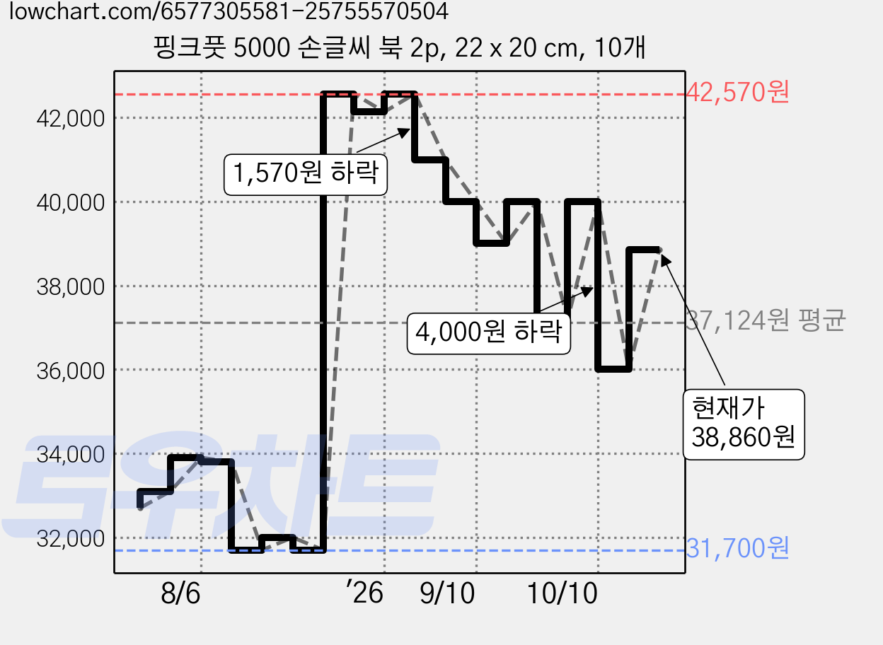핑크풋 5000 손글씨 북 2p, 22 x 20 cm, 10개 가격 변동 차트, 현재가 36,000원, 관측 최저가 31,700원