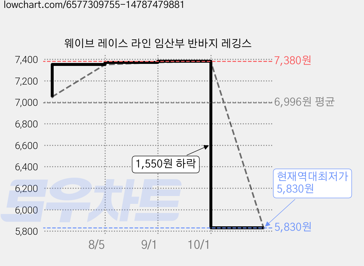 웨이브 레이스 라인 임산부 반바지 레깅스 가격 변동 차트, 현재가 5,830원, 역대최저가