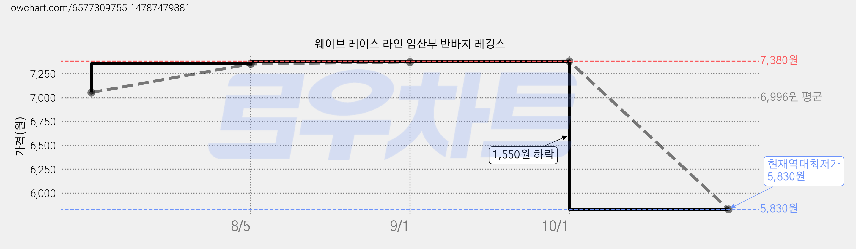 웨이브 레이스 라인 임산부 반바지 레깅스 가격 변동 차트, 현재가 5,830원, 역대최저가