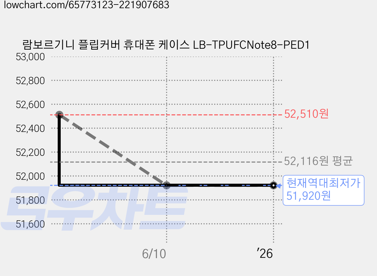 람보르기니 플립커버 휴대폰 케이스 LB-TPUFCNote8-PED1 가격 변동 차트, 현재가 51,920원, 역대최저가