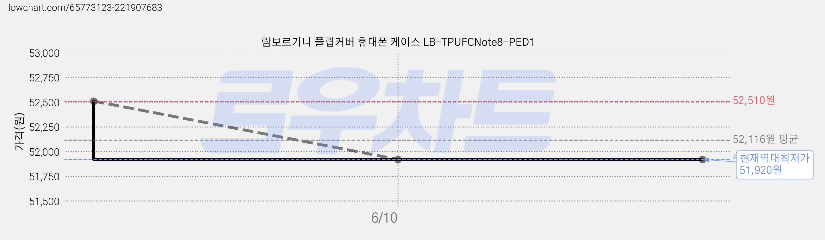 람보르기니 플립커버 휴대폰 케이스 LB-TPUFCNote8-PED1 가격 변동 차트, 현재가 51,920원, 역대최저가