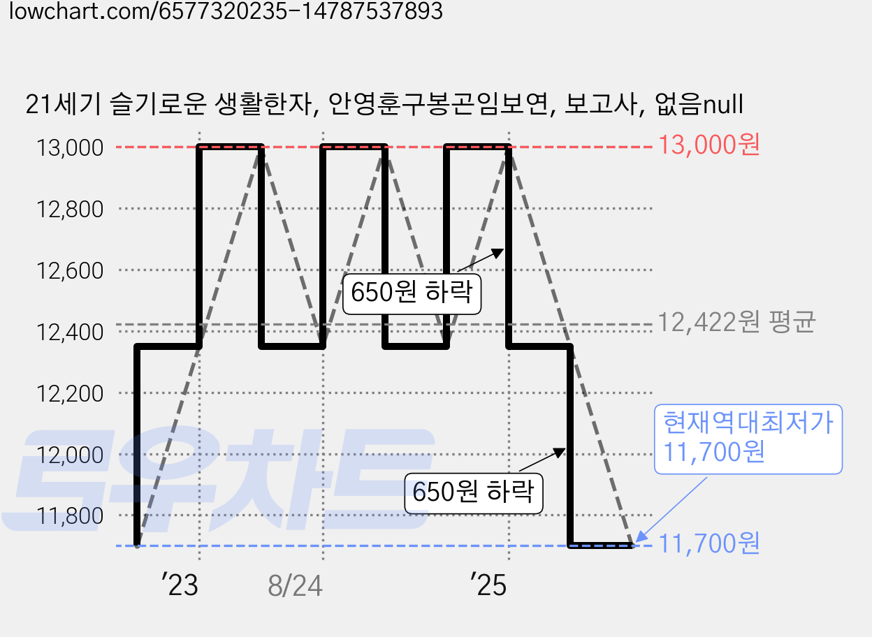 21세기 슬기로운 생활한자, 안영훈구봉곤임보연, 보고사, 없음null 가격 변동 차트, 현재가 11,700원, 역대최저가