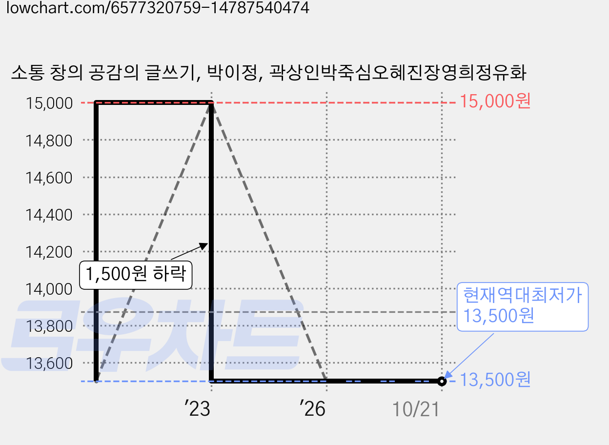 소통 창의 공감의 글쓰기, 박이정, 곽상인박죽심오혜진장영희정유화 가격 변동 차트, 현재가 13,500원, 역대최저가