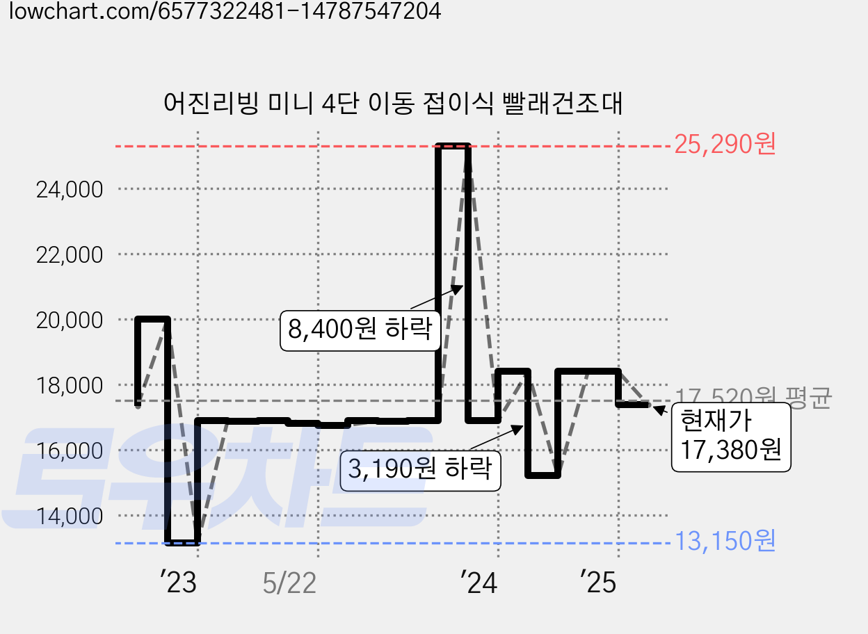 어진리빙 미니 4단 이동 접이식 빨래건조대 가격 변동 차트, 현재가 17,380원, 관측 최저가 13,150원