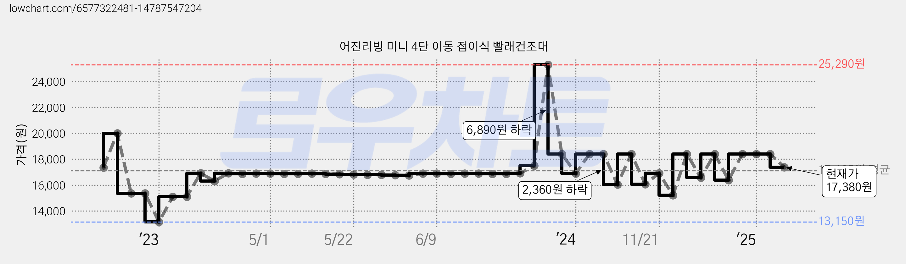 어진리빙 미니 4단 이동 접이식 빨래건조대 가격 변동 차트, 현재가 17,380원, 관측 최저가 13,150원