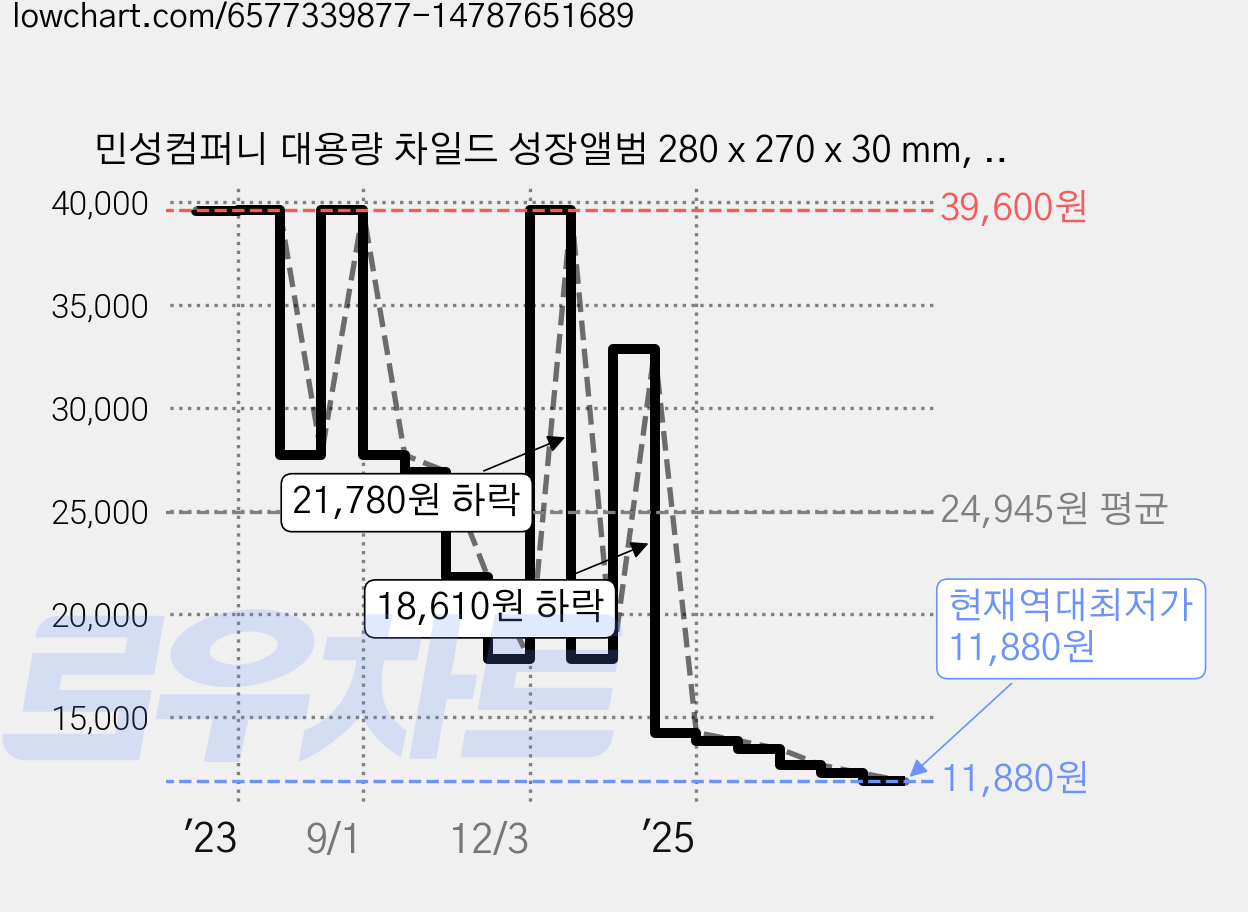 민성컴퍼니 대용량 차일드 성장앨범 280 x 270 x 30 mm, 30매, 곰(앨범), 화이트카드(속지) 가격 변동 차트, 현재가 11,880원, 역대최저가