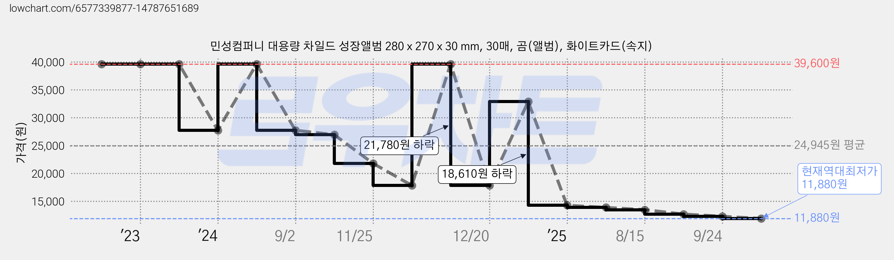 민성컴퍼니 대용량 차일드 성장앨범 280 x 270 x 30 mm, 30매, 곰(앨범), 화이트카드(속지) 가격 변동 차트, 현재가 11,880원, 역대최저가
