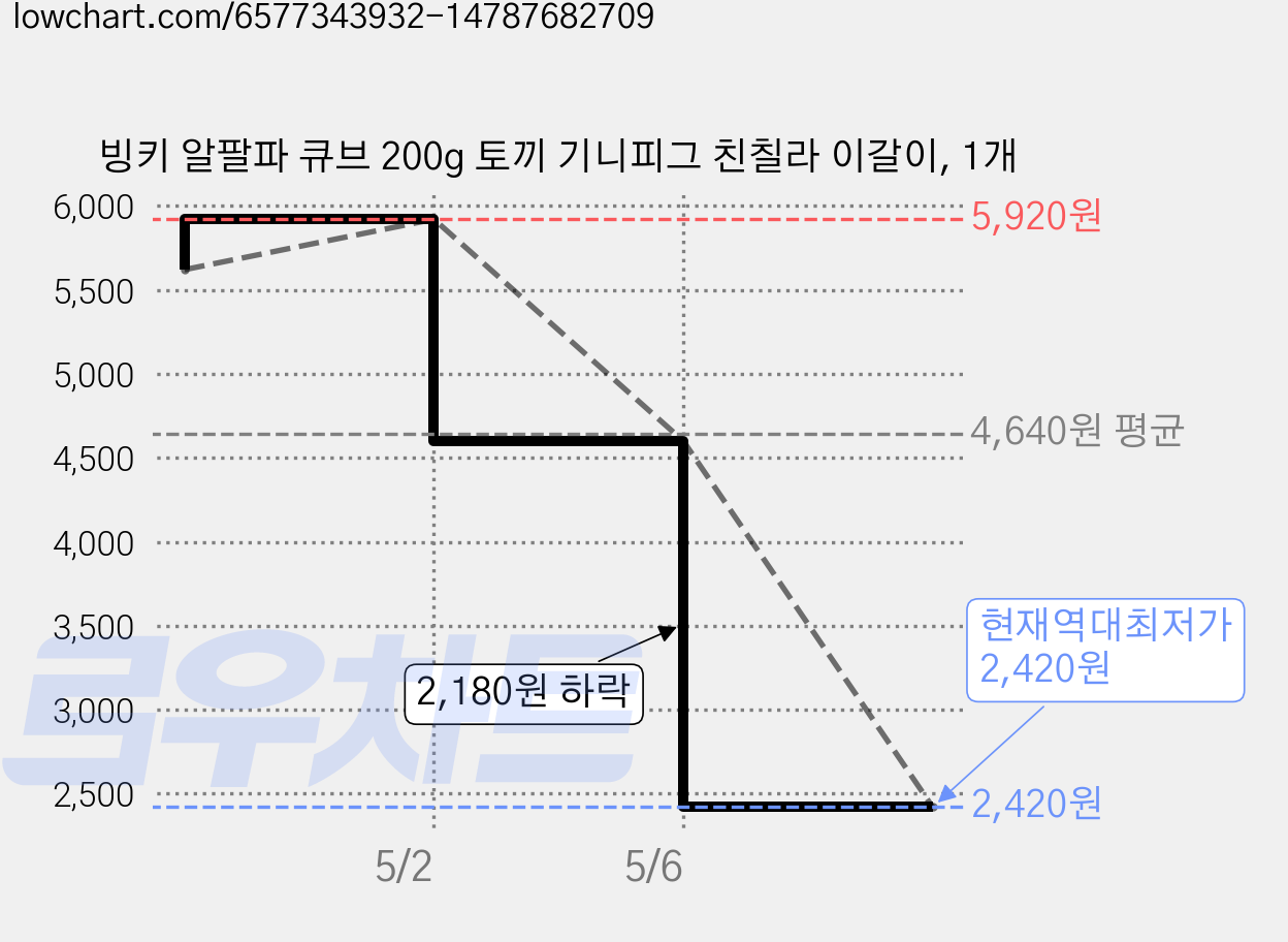 빙키 알팔파 큐브 200g 토끼 기니피그 친칠라 이갈이, 1개 가격 변동 차트, 현재가 2,420원, 역대최저가