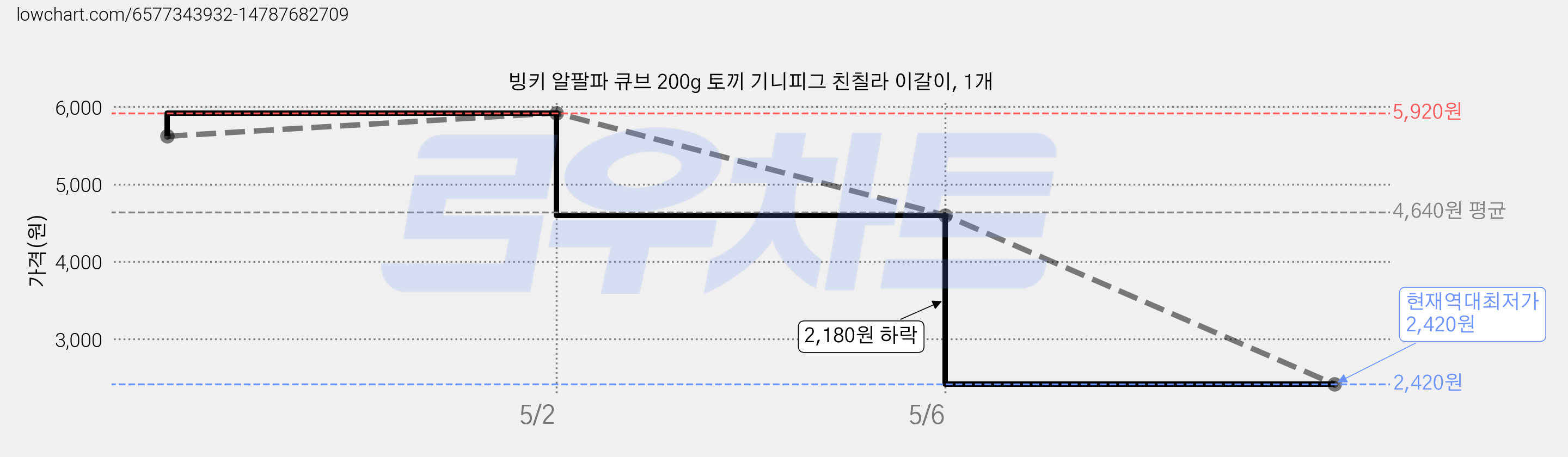 빙키 알팔파 큐브 200g 토끼 기니피그 친칠라 이갈이, 1개 가격 변동 차트, 현재가 2,420원, 역대최저가