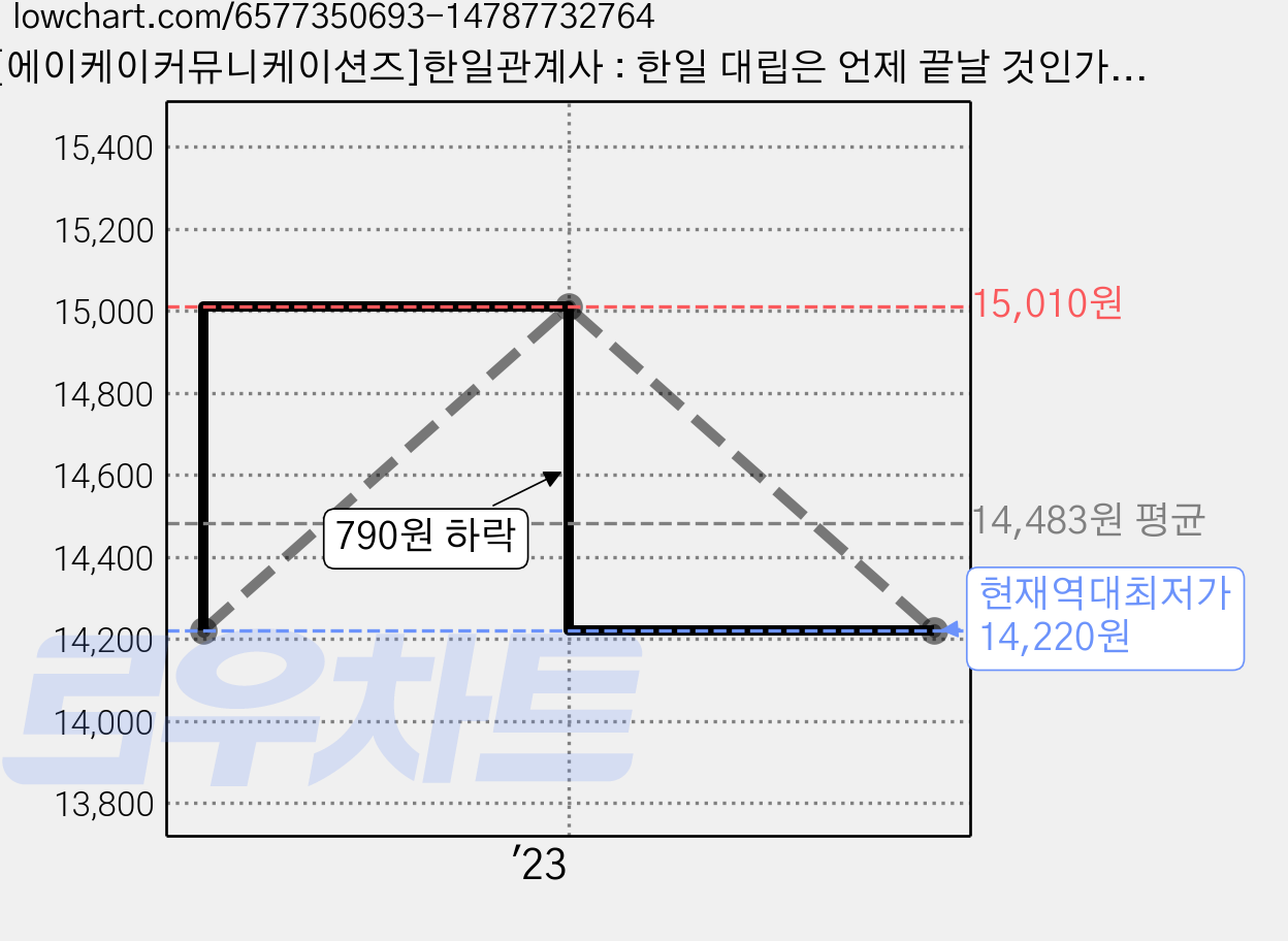 [에이케이커뮤니케이션즈]한일관계사 : 한일 대립은 언제 끝날 것인가. 과연 관계 개선은 가능할까, 기미야 다다시, 에이케이커뮤니케이션즈 가격 변동 차트, 현재가 14,220원, 역대최저가