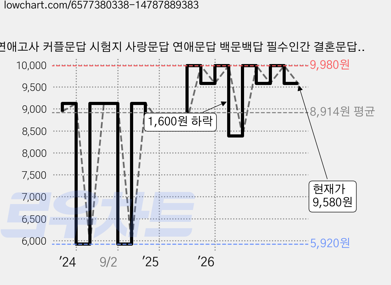 연애고사 커플문답 시험지 사랑문답 연애문답 백문백답 필수인간 결혼문답 문답 커플백문백답 커플상황문답 결혼 연애백문백답 커플100문100답 커플질문 커플문답책 백문백답 커플모의고사, 1SET, 1세트 가격 변동 차트, 현재가 9,580원, 관측 최저가 5,920원