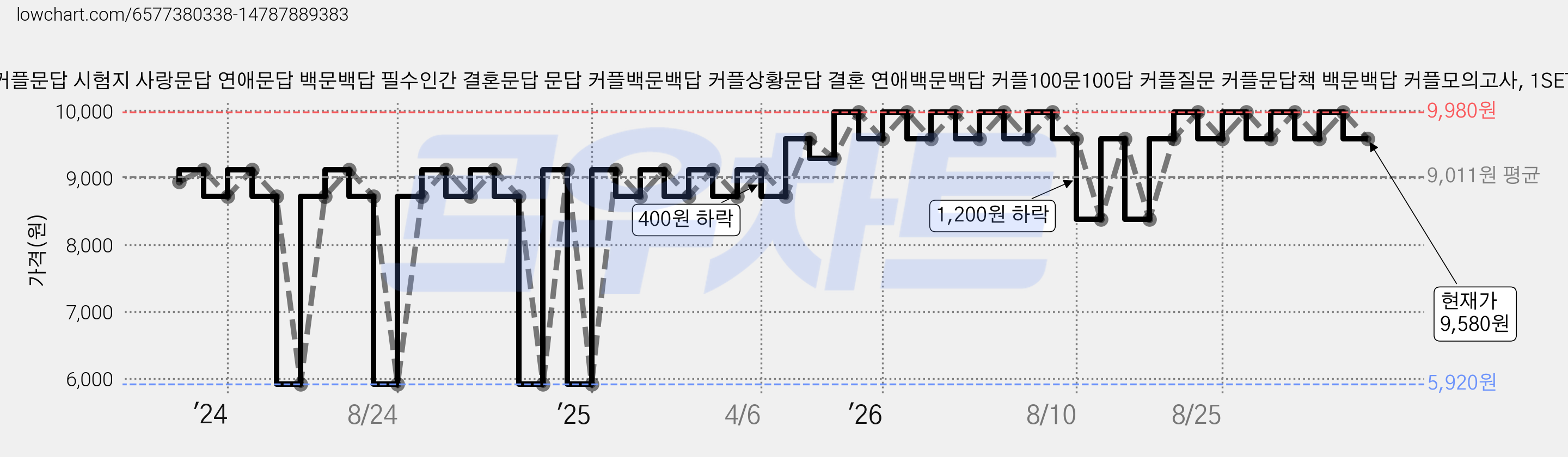 연애고사 커플문답 시험지 사랑문답 연애문답 백문백답 필수인간 결혼문답 문답 커플백문백답 커플상황문답 결혼 연애백문백답 커플100문100답 커플질문 커플문답책 백문백답 커플모의고사, 1SET, 1세트 가격 변동 차트, 현재가 9,580원, 관측 최저가 5,920원