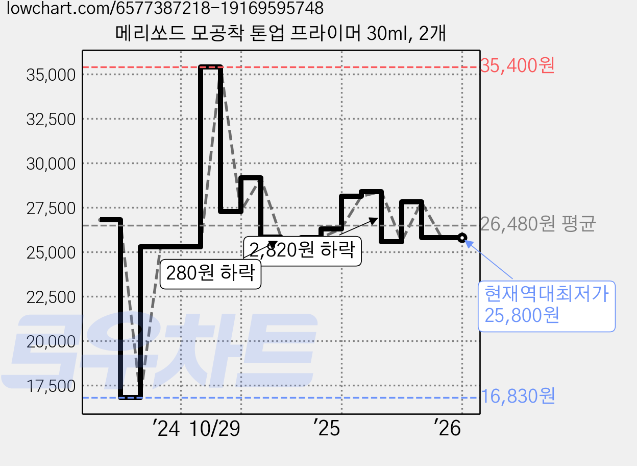 메리쏘드 모공착 톤업 프라이머 30ml, 2개 가격 변동 차트, 현재가 25,800원, 역대최저가