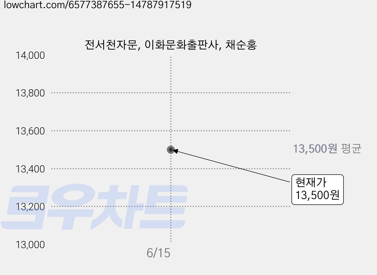 전서천자문, 이화문화출판사, 채순홍 가격 변동 차트, 현재가 13,500원