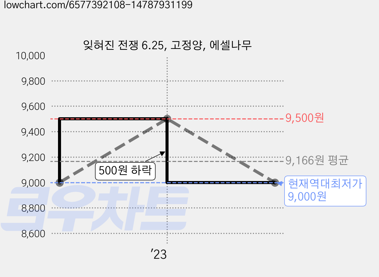 잊혀진 전쟁 6.25, 고정양, 에셀나무 가격 변동 차트, 현재가 9,000원, 역대최저가