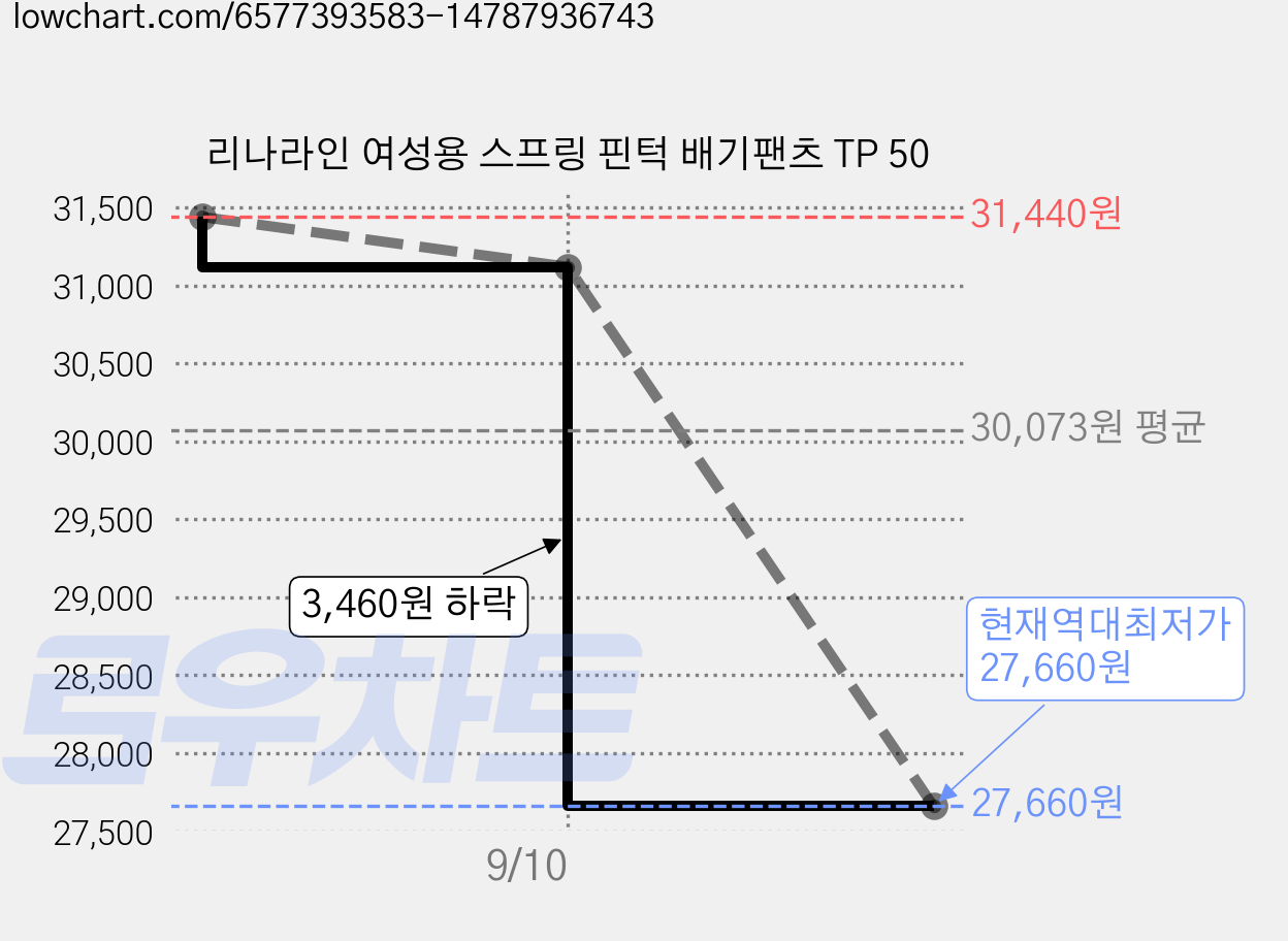 리나라인 여성용 스프링 핀턱 배기팬츠 TP 50 가격 변동 차트, 현재가 27,660원, 역대최저가