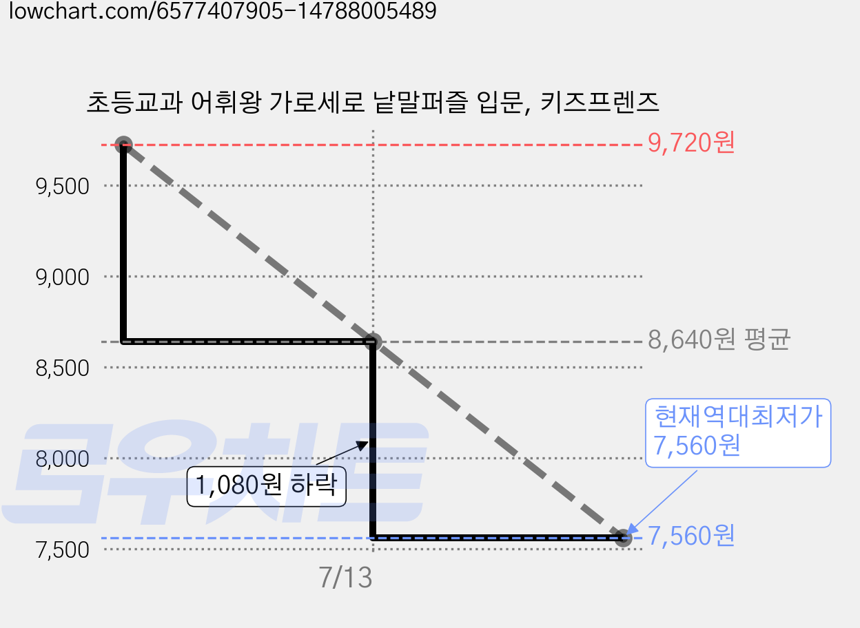 초등교과 어휘왕 가로세로 낱말퍼즐 입문, 키즈프렌즈 가격 변동 차트, 현재가 7,560원, 역대최저가