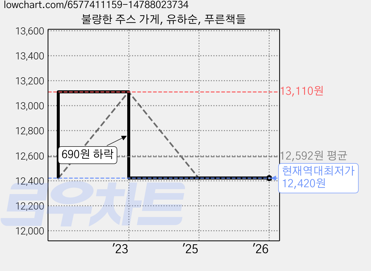 불량한 주스 가게, 유하순, 푸른책들 가격 변동 차트, 현재가 12,420원, 역대최저가
