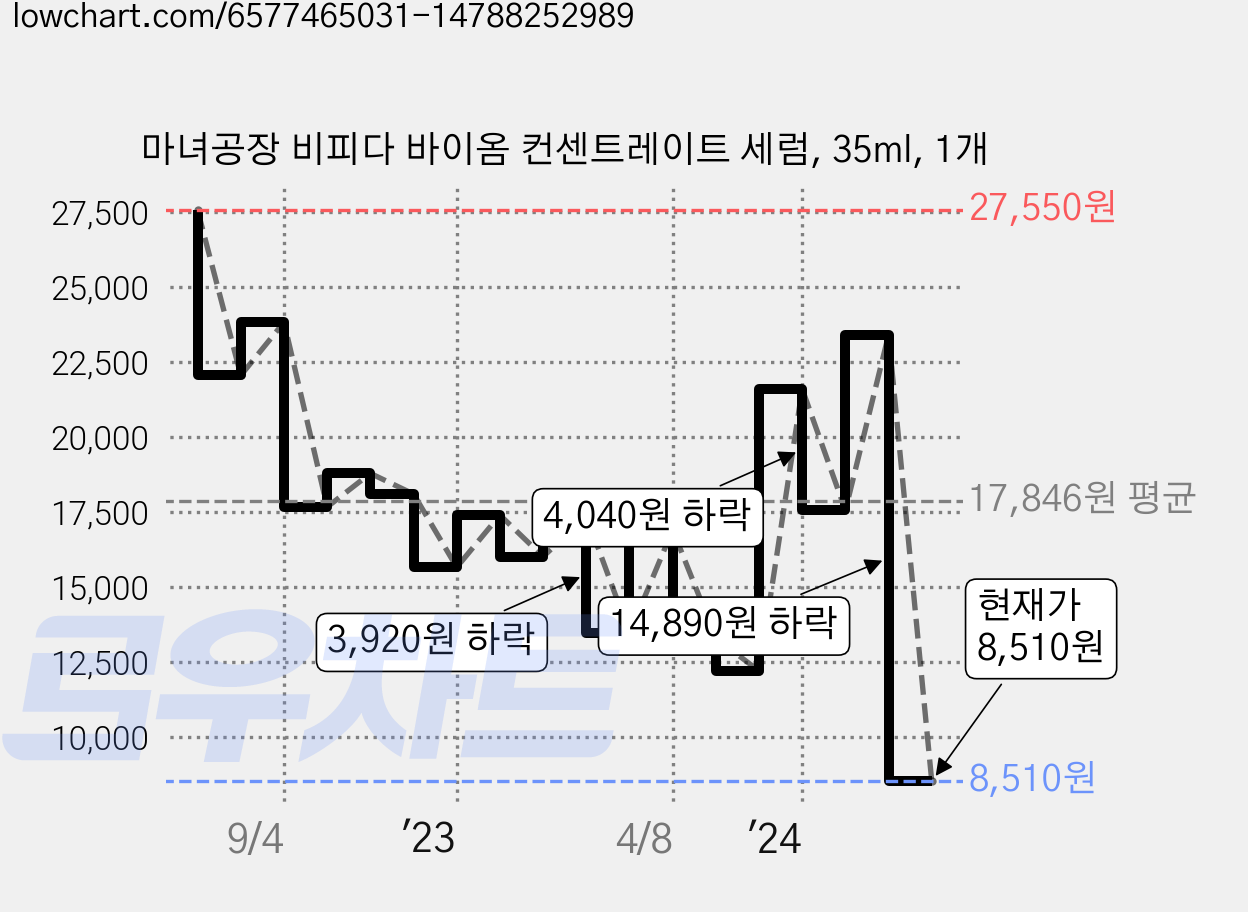 마녀공장 비피다 바이옴 컨센트레이트 세럼, 35ml, 1개 가격 변동 차트, 현재가 8,510원, 관측 최저가 8,210원