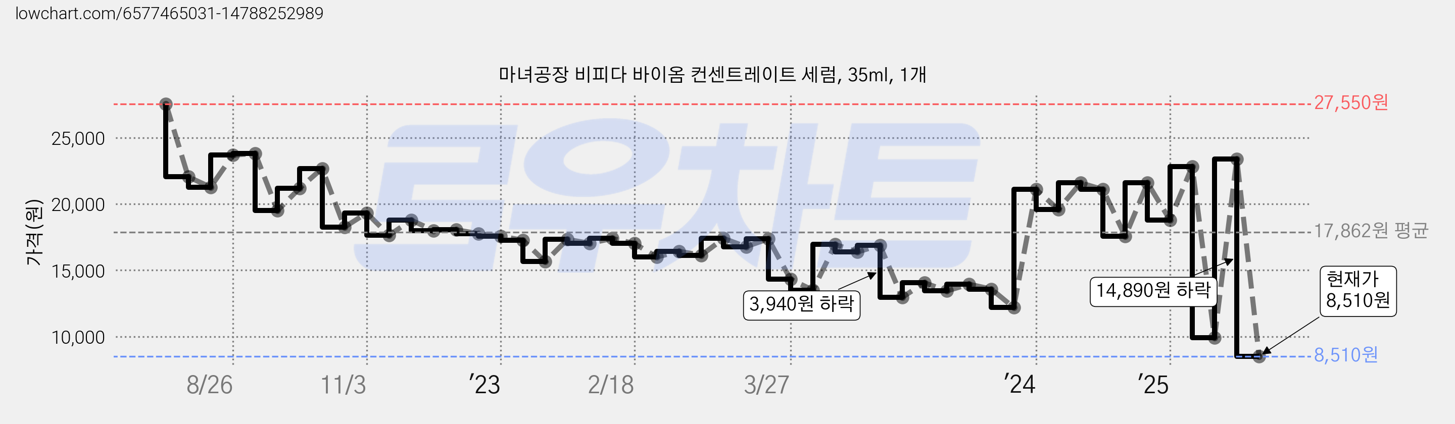 마녀공장 비피다 바이옴 컨센트레이트 세럼, 35ml, 1개 가격 변동 차트, 현재가 8,510원, 관측 최저가 8,210원