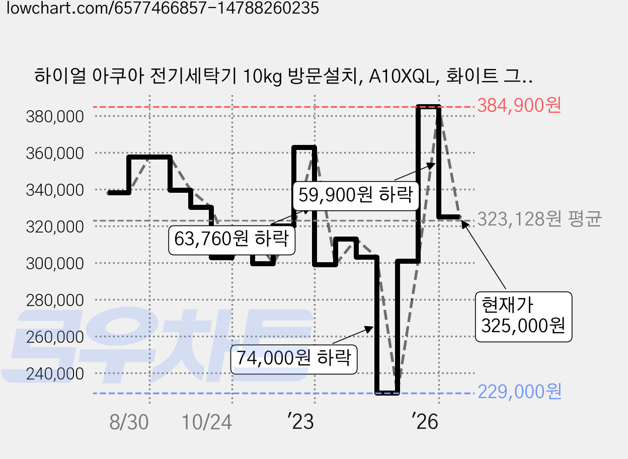 하이얼 아쿠아 전기세탁기 10kg 방문설치, A10XQL, 화이트 그레이 가격 변동 차트, 현재가 325,000원, 관측 최저가 229,000원