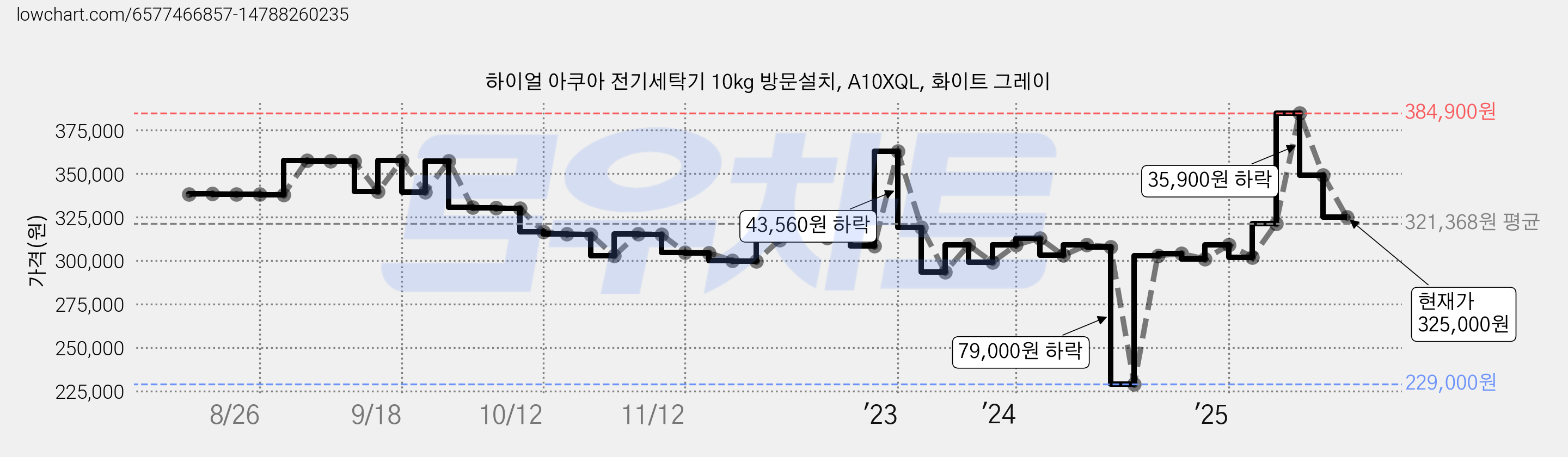 하이얼 아쿠아 전기세탁기 10kg 방문설치, A10XQL, 화이트 그레이 가격 변동 차트, 현재가 325,000원, 관측 최저가 229,000원