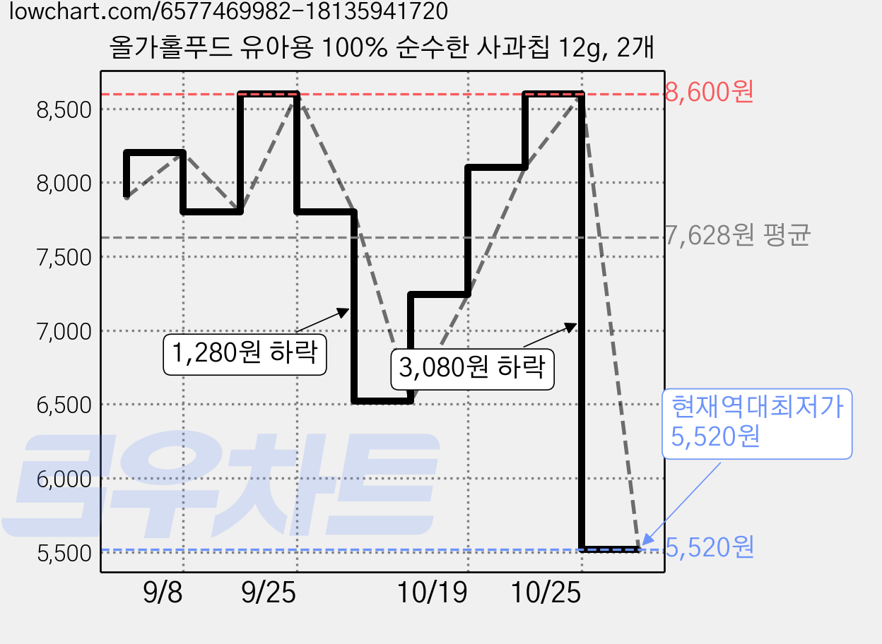 올가홀푸드 유아용 100% 순수한 사과칩 12g, 2개 가격 변동 차트, 현재가 5,520원, 역대최저가