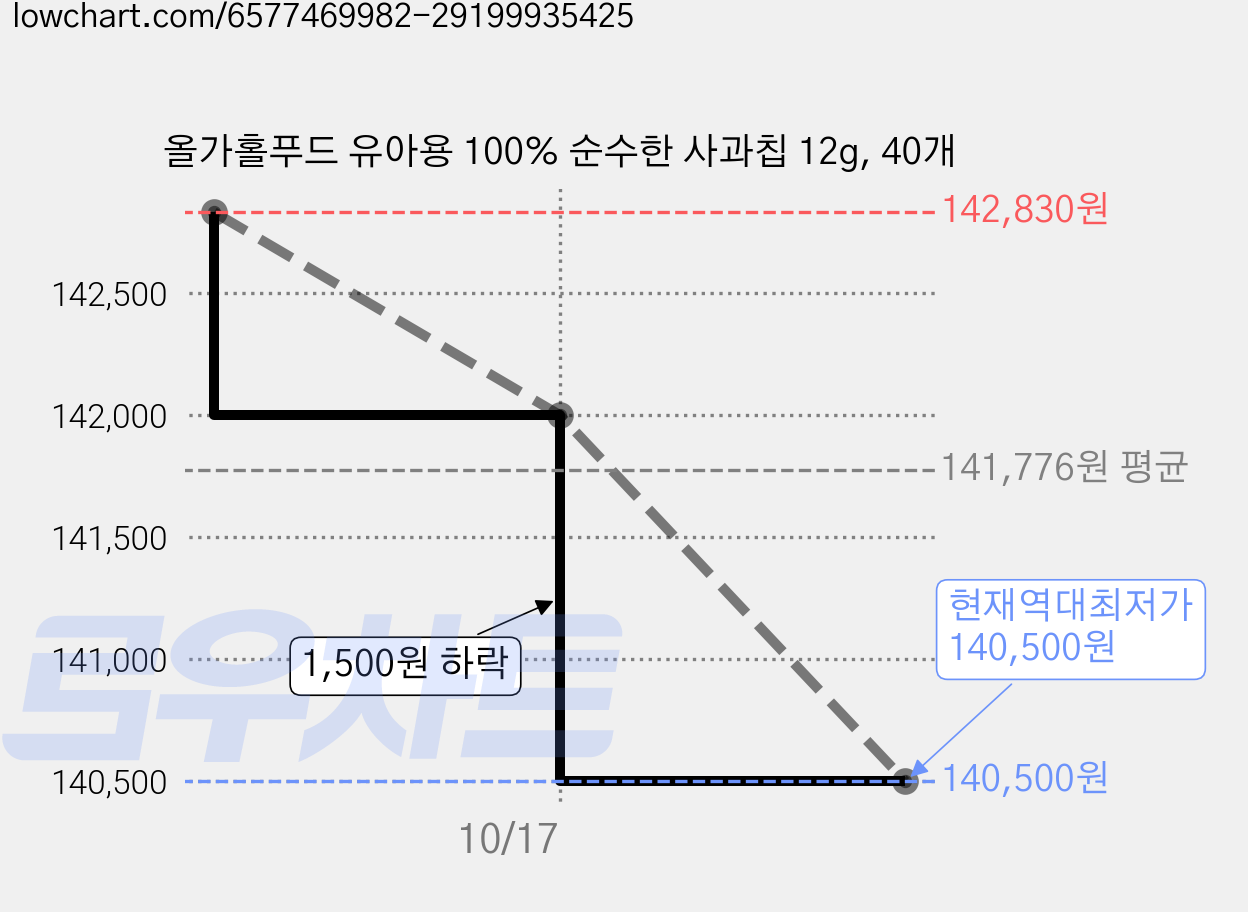 올가홀푸드 유아용 100% 순수한 사과칩 12g, 40개 가격 변동 차트, 현재가 140,500원, 역대최저가