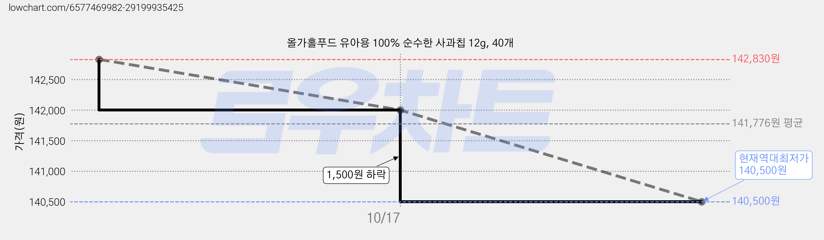 올가홀푸드 유아용 100% 순수한 사과칩 12g, 40개 가격 변동 차트, 현재가 140,500원, 역대최저가