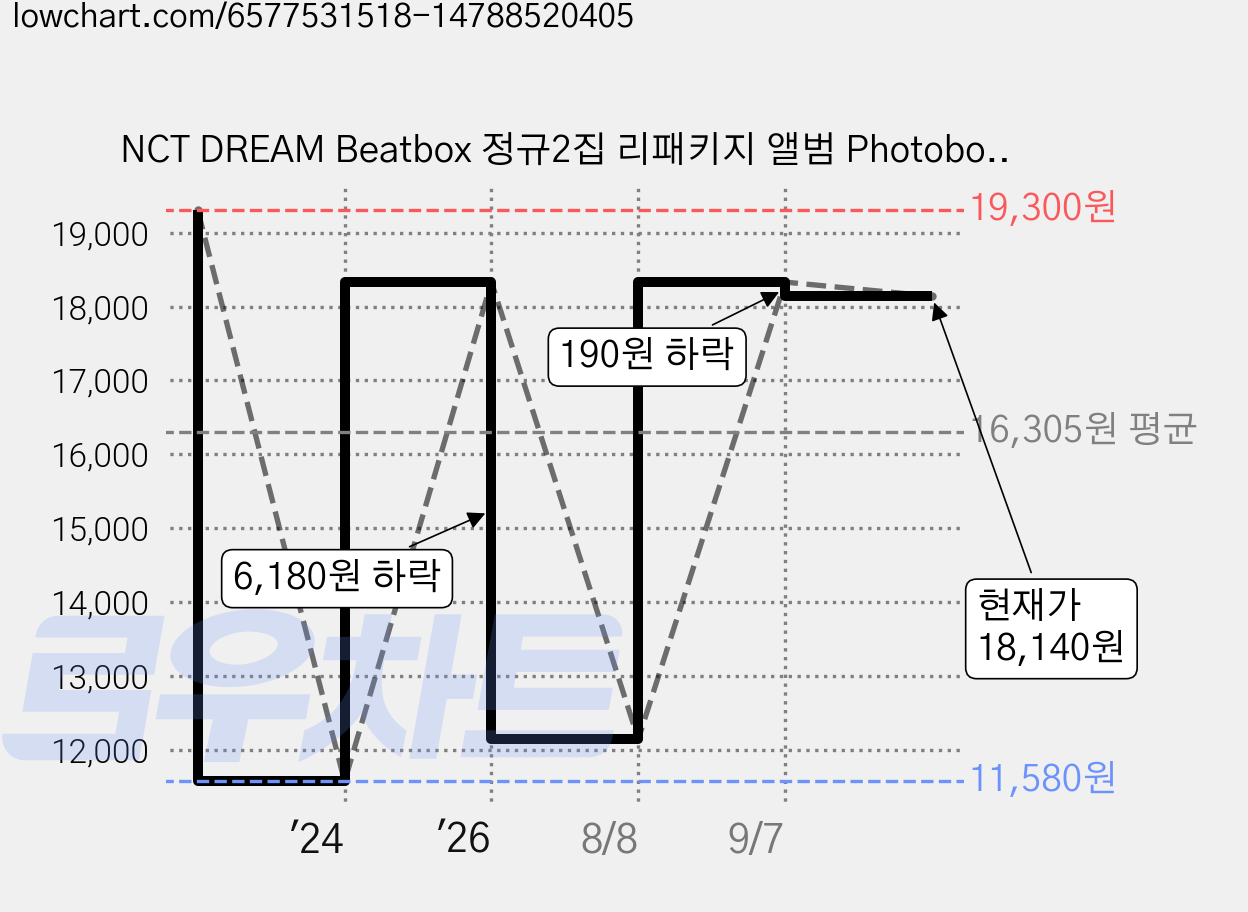NCT DREAM Beatbox 정규2집 리패키지 앨범 Photobook Ver 버전 랜덤발송, 1CD 가격 변동 차트, 현재가 18,140원, 관측 최저가 11,580원