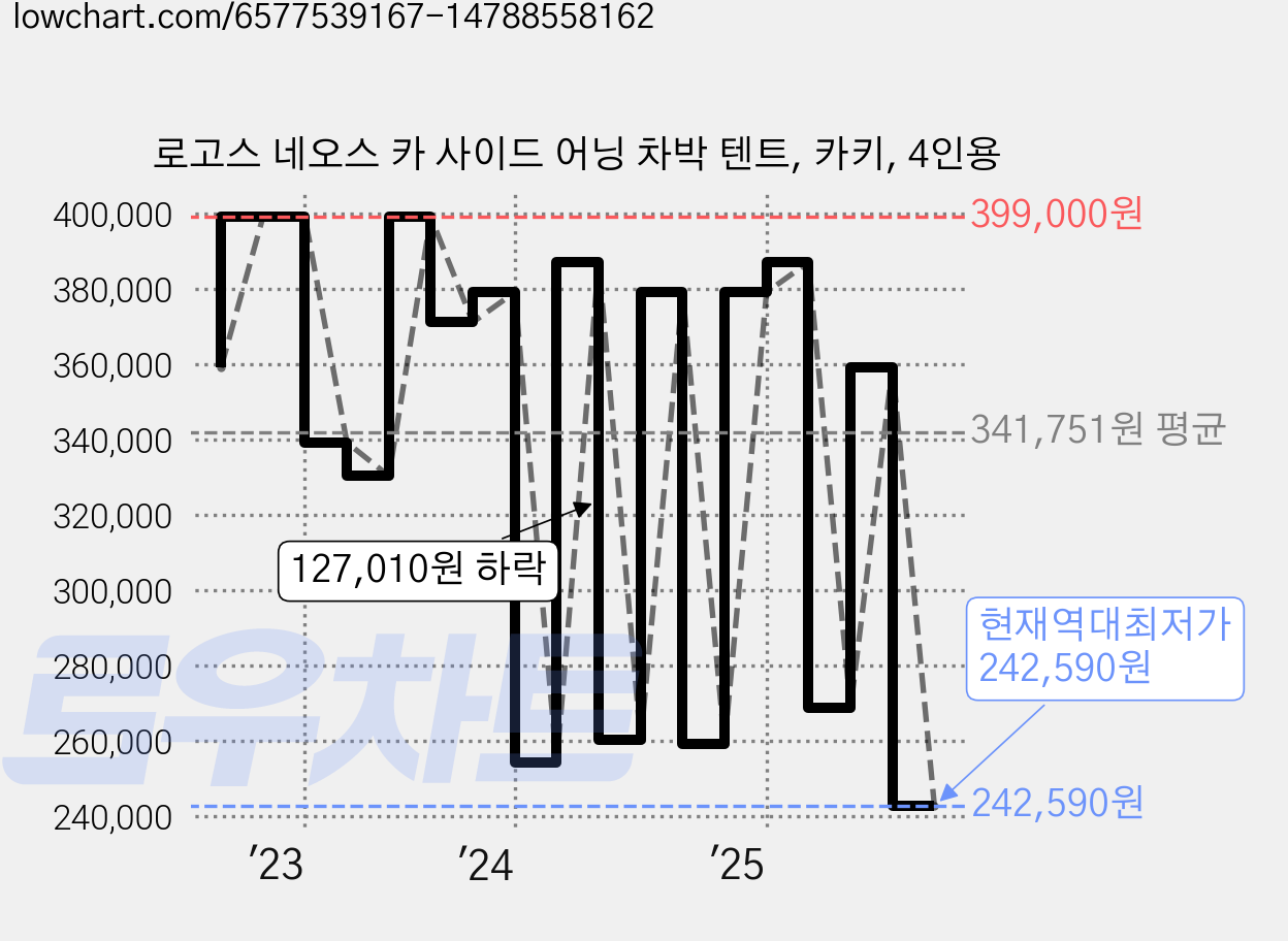 로고스 네오스 카 사이드 어닝 차박 텐트, 카키, 4인용 가격 변동 차트, 현재가 242,590원, 역대최저가