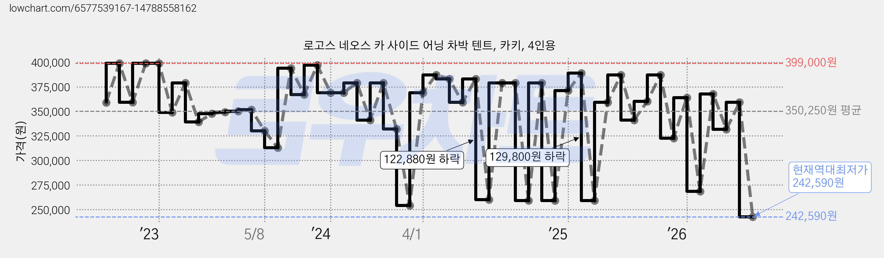 로고스 네오스 카 사이드 어닝 차박 텐트, 카키, 4인용 가격 변동 차트, 현재가 242,590원, 역대최저가