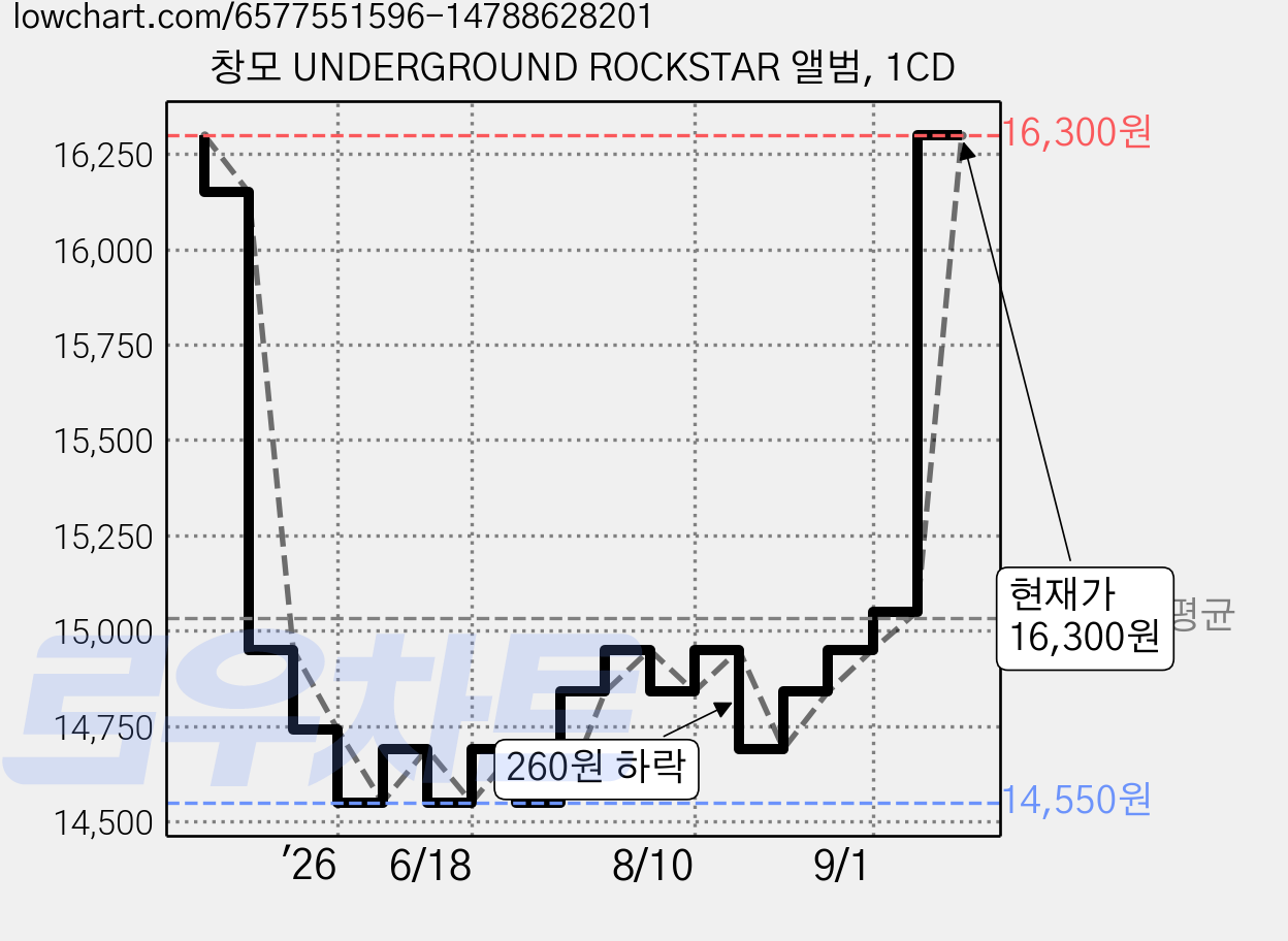 창모 UNDERGROUND ROCKSTAR 앨범, 1CD 가격 변동 차트, 현재가 16,300원, 관측 최저가 14,550원