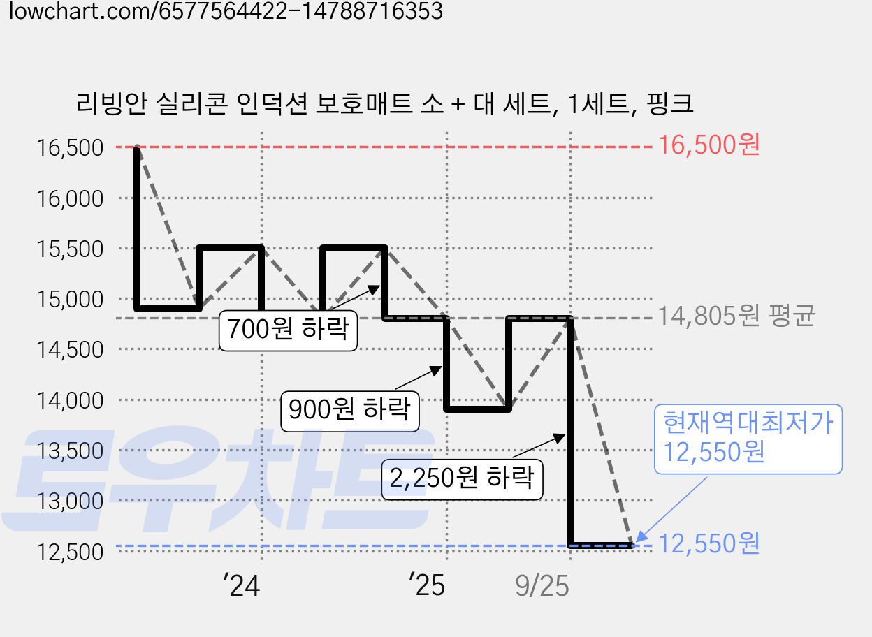 리빙안 실리콘 인덕션 보호매트 소 + 대 세트, 1세트, 핑크 가격 변동 차트, 현재가 12,550원, 역대최저가