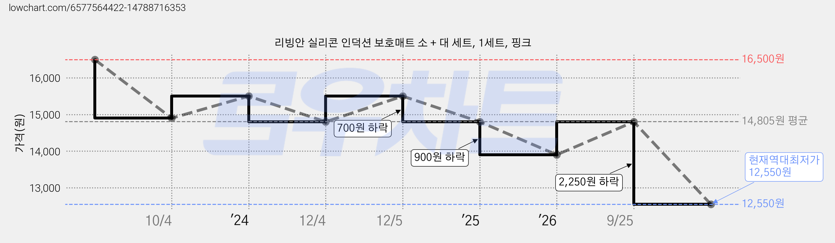 리빙안 실리콘 인덕션 보호매트 소 + 대 세트, 1세트, 핑크 가격 변동 차트, 현재가 12,550원, 역대최저가