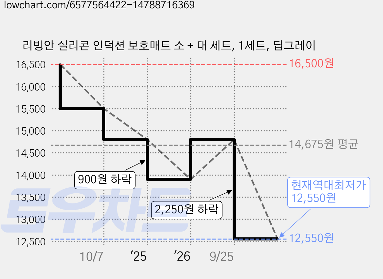 리빙안 실리콘 인덕션 보호매트 소 + 대 세트, 1세트, 딥그레이 가격 변동 차트, 현재가 12,550원, 역대최저가
