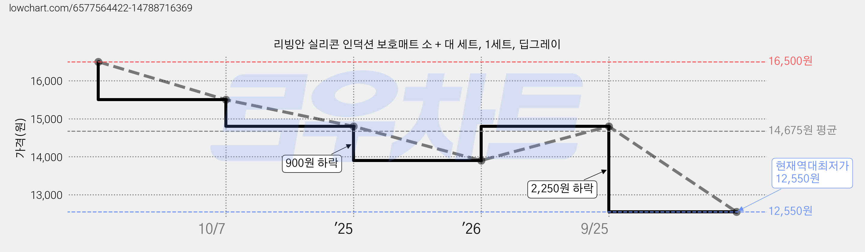 리빙안 실리콘 인덕션 보호매트 소 + 대 세트, 1세트, 딥그레이 가격 변동 차트, 현재가 12,550원, 역대최저가