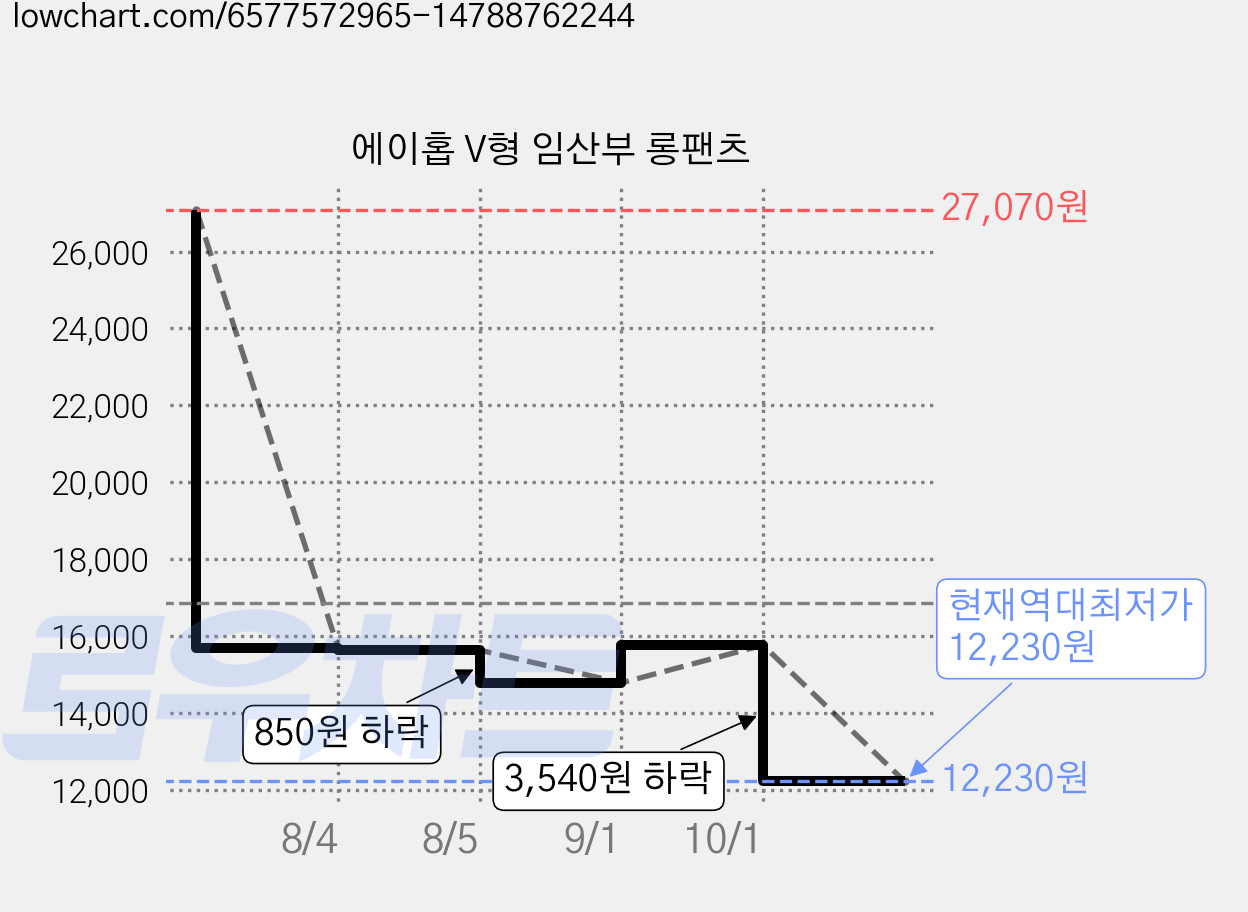 에이홉 V형 임산부 롱팬츠 가격 변동 차트, 현재가 12,230원, 역대최저가