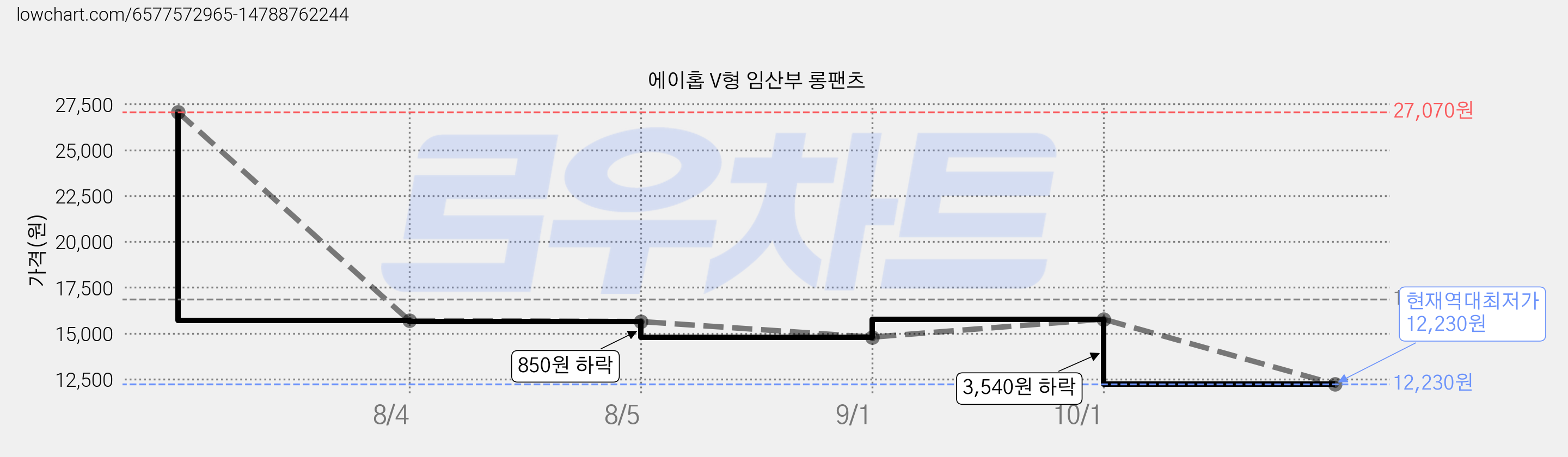 에이홉 V형 임산부 롱팬츠 가격 변동 차트, 현재가 12,230원, 역대최저가