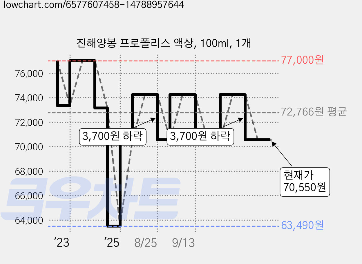 진해양봉 프로폴리스 액상, 100ml, 1개 가격 변동 차트, 현재가 70,550원, 관측 최저가 63,490원