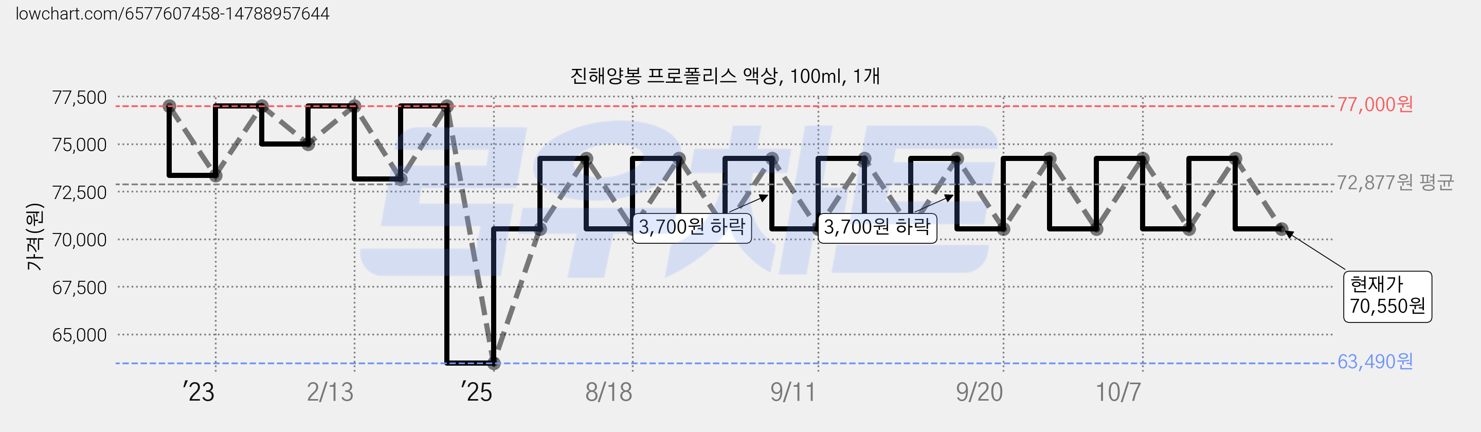 진해양봉 프로폴리스 액상, 100ml, 1개 가격 변동 차트, 현재가 70,550원, 관측 최저가 63,490원