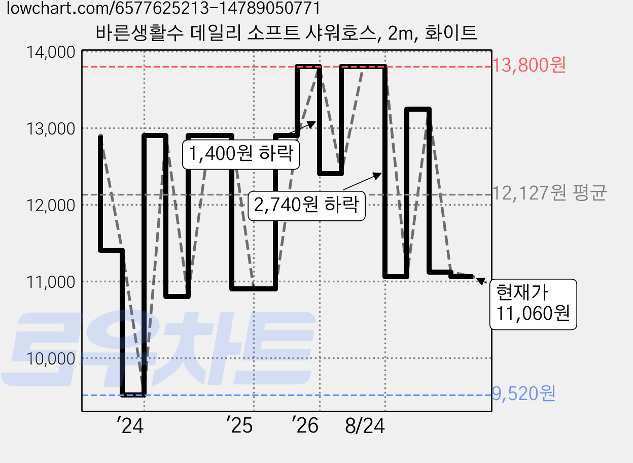 바른생활수 데일리 소프트 샤워호스, 2m, 화이트 가격 변동 차트, 현재가 11,060원, 관측 최저가 9,520원