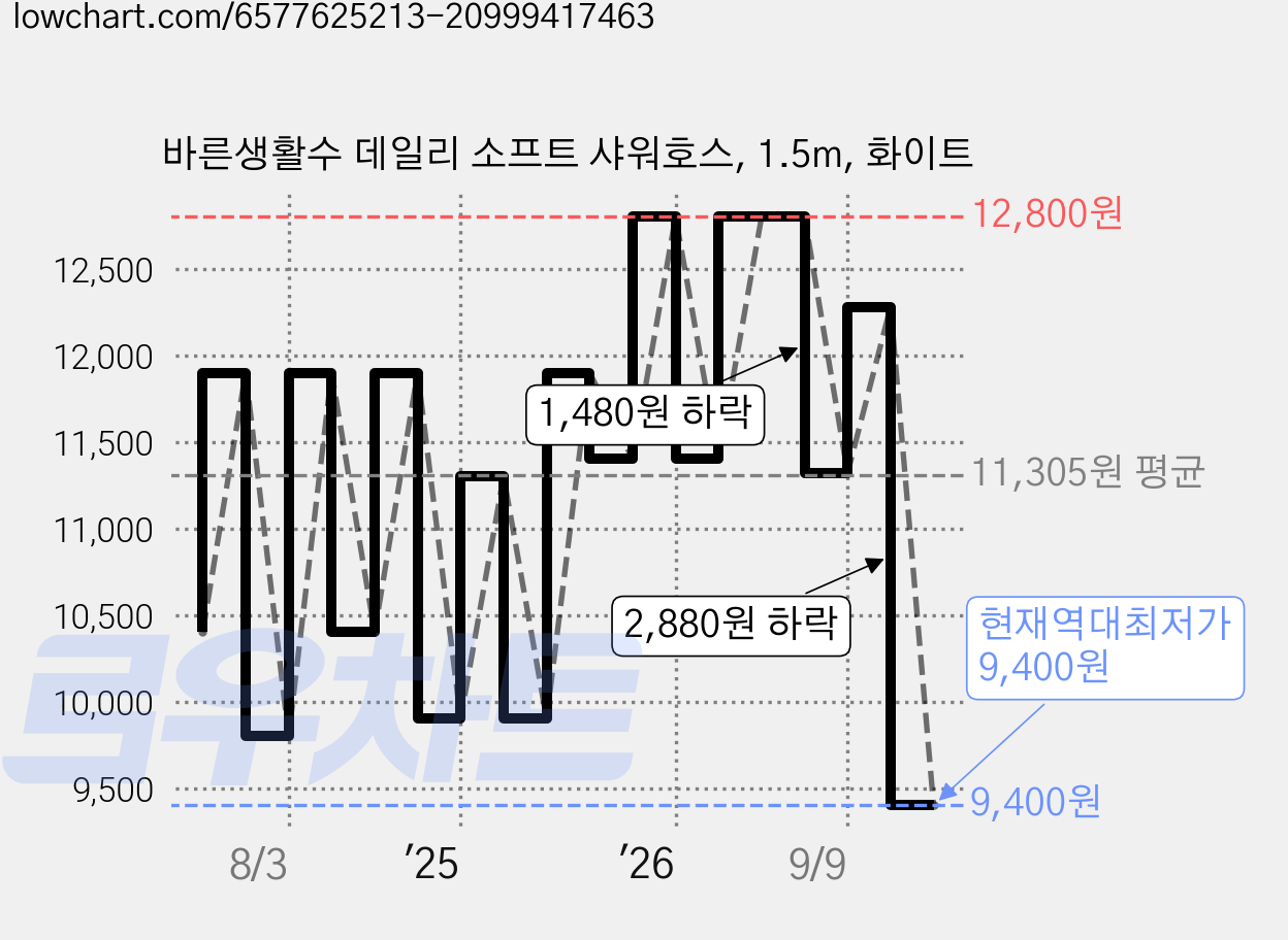 바른생활수 데일리 소프트 샤워호스, 1.5m, 화이트 가격 변동 차트, 현재가 9,400원, 역대최저가