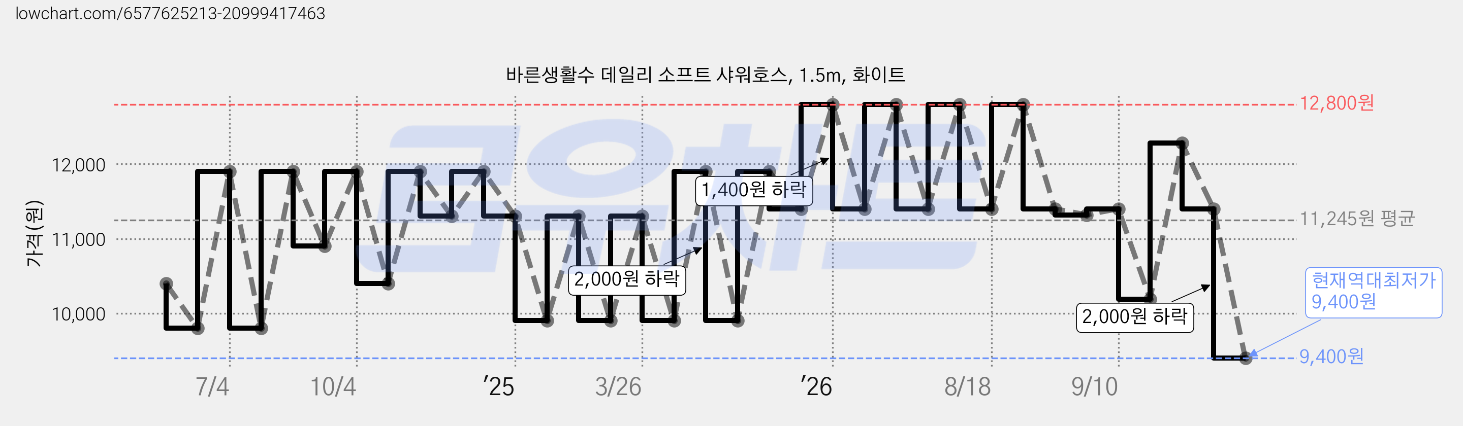 바른생활수 데일리 소프트 샤워호스, 1.5m, 화이트 가격 변동 차트, 현재가 9,400원, 역대최저가