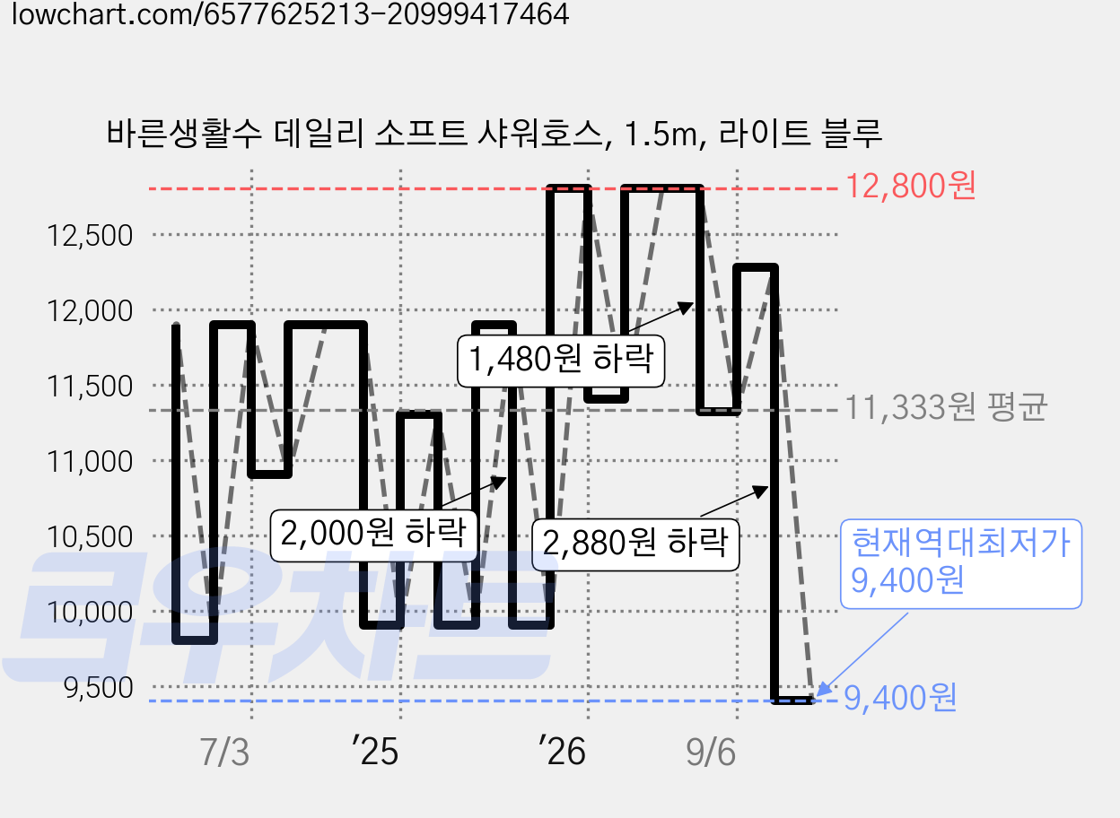 바른생활수 데일리 소프트 샤워호스, 1.5m, 라이트 블루 가격 변동 차트, 현재가 9,400원, 역대최저가