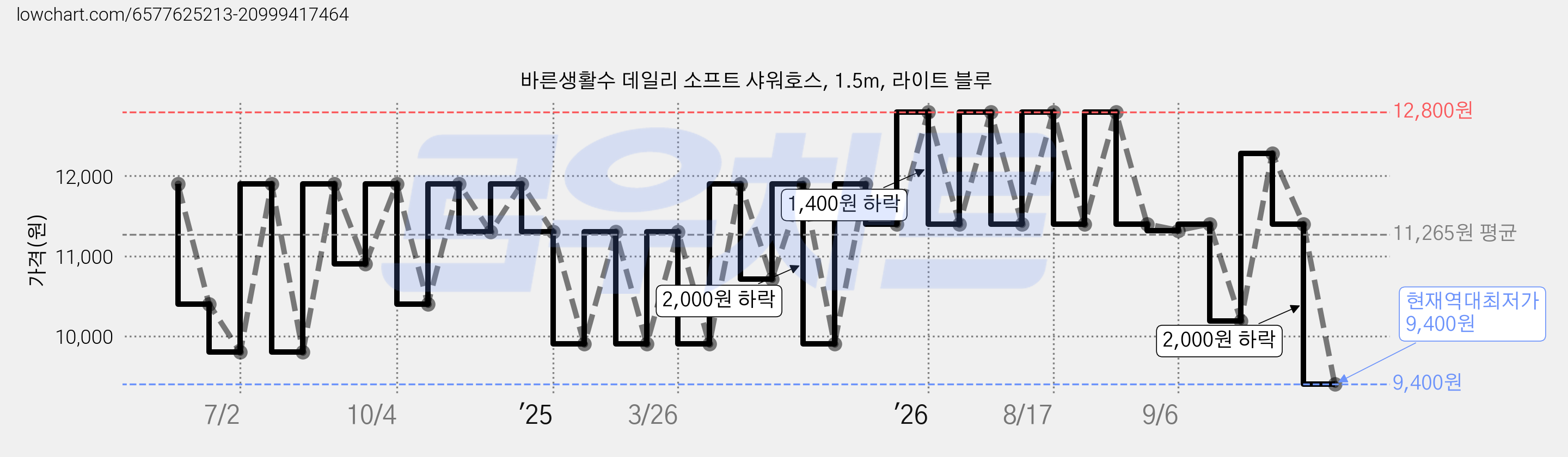 바른생활수 데일리 소프트 샤워호스, 1.5m, 라이트 블루 가격 변동 차트, 현재가 9,400원, 역대최저가