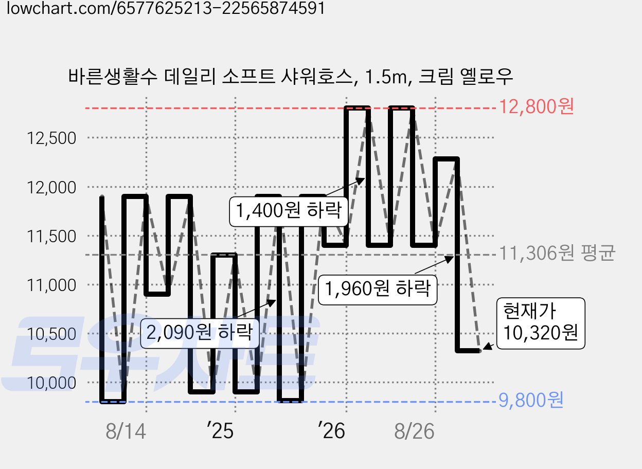 바른생활수 데일리 소프트 샤워호스, 1.5m, 크림 옐로우 가격 변동 차트, 현재가 10,320원, 관측 최저가 9,400원