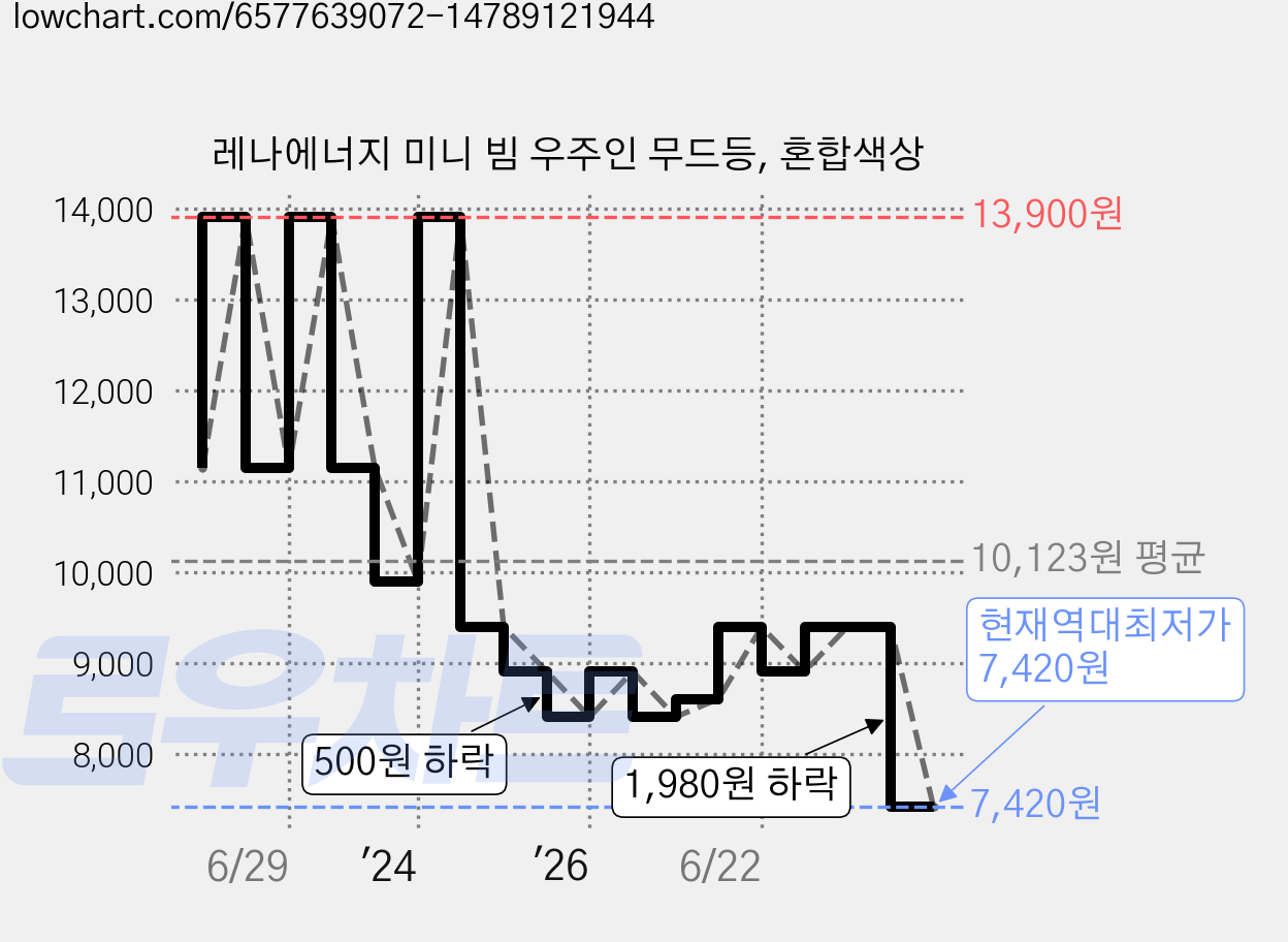 레나에너지 미니 빔 우주인 무드등, 혼합색상 가격 변동 차트, 현재가 7,420원, 역대최저가